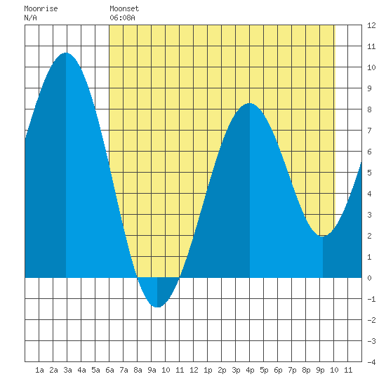 Marmot Island tide chart for Saturday, May 6, 2023