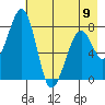 Marmot Island tide chart for Tuesday, May 9, 2023