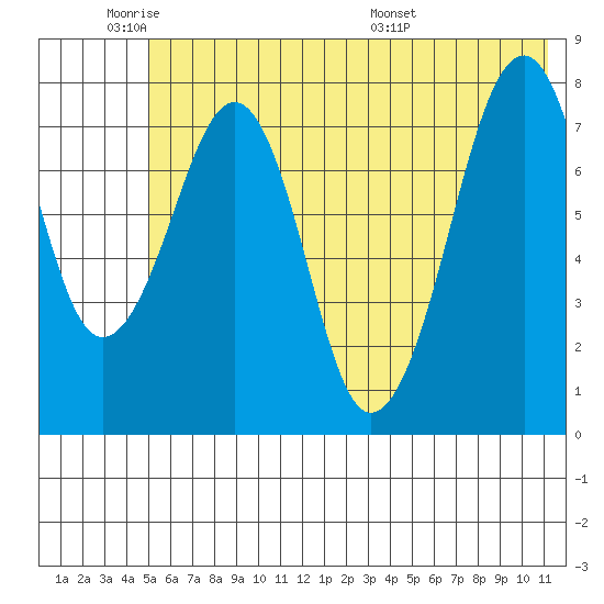Marmot Island tide chart for Sunday, June 11, 2023