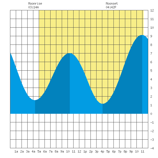 Marmot Island tide chart for Monday, June 12, 2023