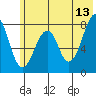 Marmot Island tide chart for Tuesday, June 13, 2023