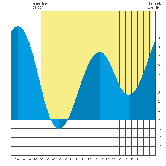 Marmot Island tide chart for Friday, June 16, 2023