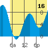 Marmot Island tide chart for Friday, June 16, 2023