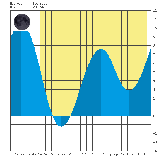 Marmot Island tide chart for Saturday, June 17, 2023