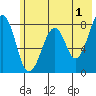 Marmot Island tide chart for Thursday, June 1, 2023