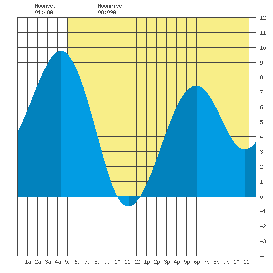 Marmot Island tide chart for Wednesday, June 21, 2023