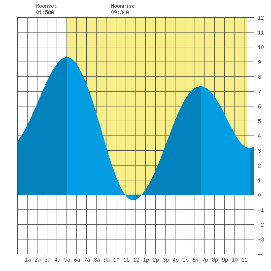 Marmot Island tide chart for Thursday, June 22, 2023