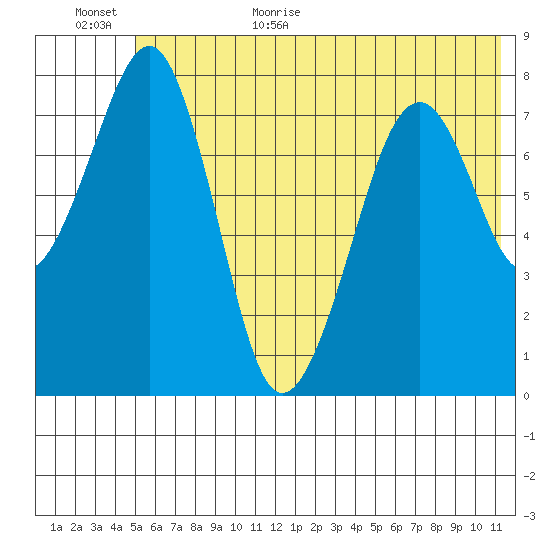 Marmot Island tide chart for Friday, June 23, 2023