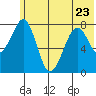 Marmot Island tide chart for Friday, June 23, 2023