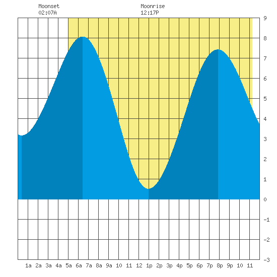 Marmot Island tide chart for Saturday, June 24, 2023