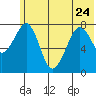 Marmot Island tide chart for Saturday, June 24, 2023