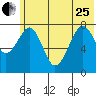 Marmot Island tide chart for Sunday, June 25, 2023