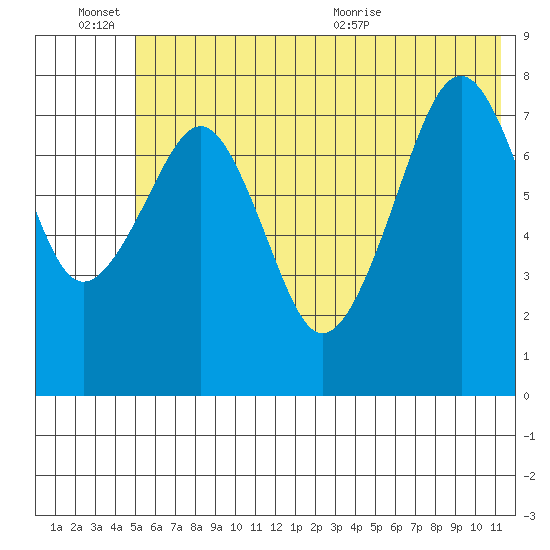 Marmot Island tide chart for Monday, June 26, 2023