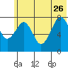 Marmot Island tide chart for Monday, June 26, 2023