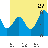 Marmot Island tide chart for Tuesday, June 27, 2023