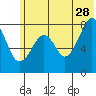 Marmot Island tide chart for Wednesday, June 28, 2023