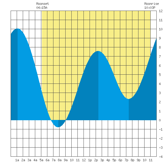 Marmot Island tide chart for Friday, June 2, 2023