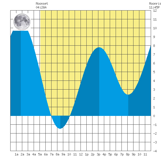 Marmot Island tide chart for Saturday, June 3, 2023
