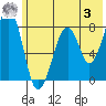Marmot Island tide chart for Saturday, June 3, 2023