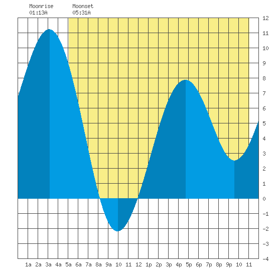 Marmot Island tide chart for Monday, June 5, 2023
