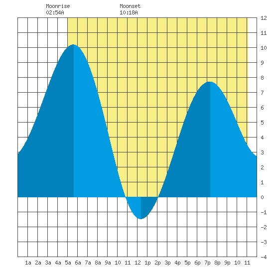 Marmot Island tide chart for Thursday, June 8, 2023