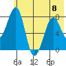 Marmot Island tide chart for Thursday, June 8, 2023