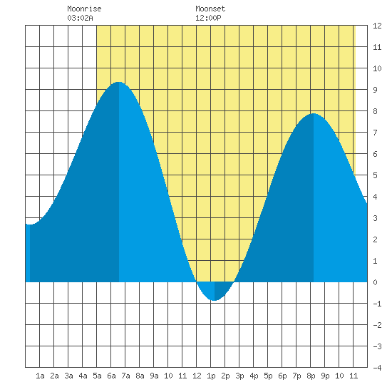 Marmot Island tide chart for Friday, June 9, 2023