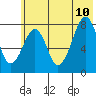 Marmot Island tide chart for Monday, July 10, 2023