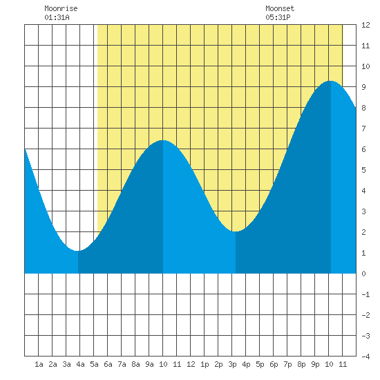 Marmot Island tide chart for Tuesday, July 11, 2023