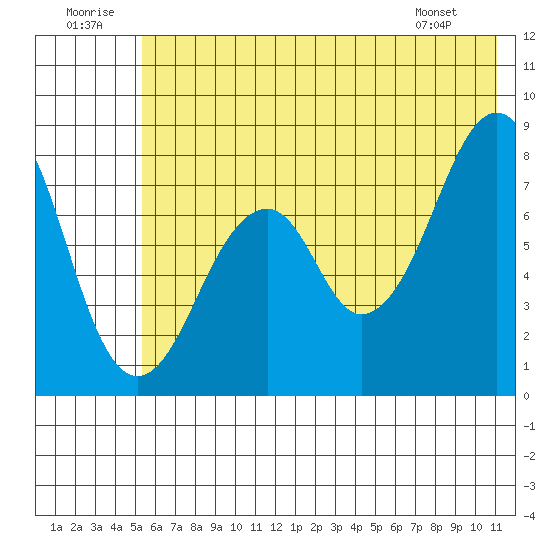 Marmot Island tide chart for Wednesday, July 12, 2023