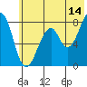 Marmot Island tide chart for Friday, July 14, 2023