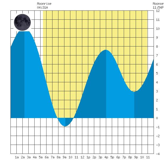 Marmot Island tide chart for Monday, July 17, 2023