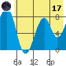 Marmot Island tide chart for Monday, July 17, 2023