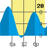 Marmot Island tide chart for Thursday, July 20, 2023