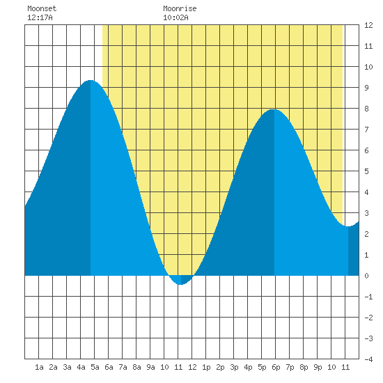 Marmot Island tide chart for Friday, July 21, 2023