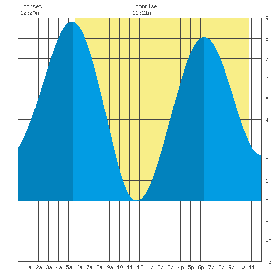 Marmot Island tide chart for Saturday, July 22, 2023