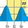 Marmot Island tide chart for Saturday, July 22, 2023