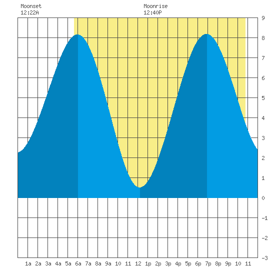 Marmot Island tide chart for Sunday, July 23, 2023