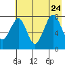 Marmot Island tide chart for Monday, July 24, 2023