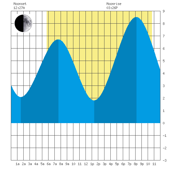 Marmot Island tide chart for Tuesday, July 25, 2023