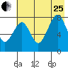 Marmot Island tide chart for Tuesday, July 25, 2023