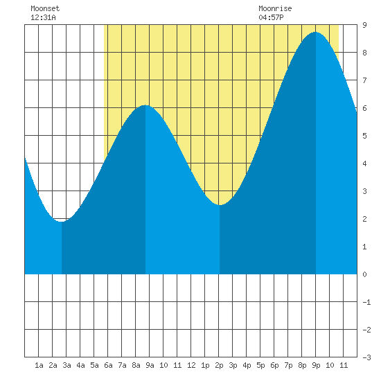 Marmot Island tide chart for Wednesday, July 26, 2023