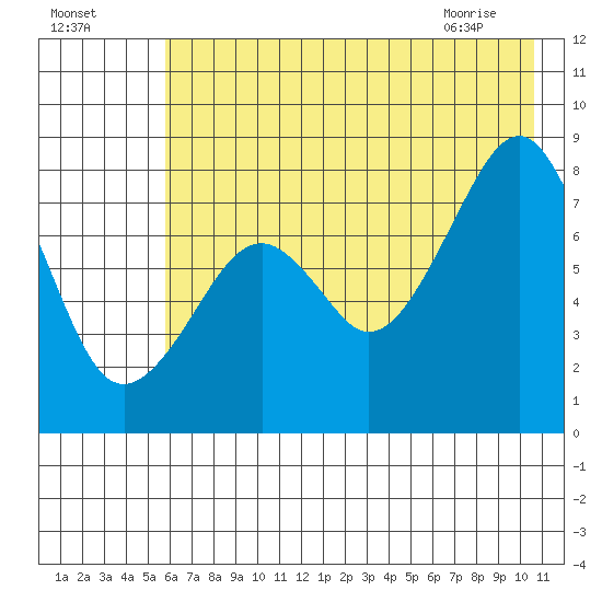 Marmot Island tide chart for Thursday, July 27, 2023