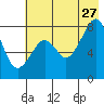 Marmot Island tide chart for Thursday, July 27, 2023