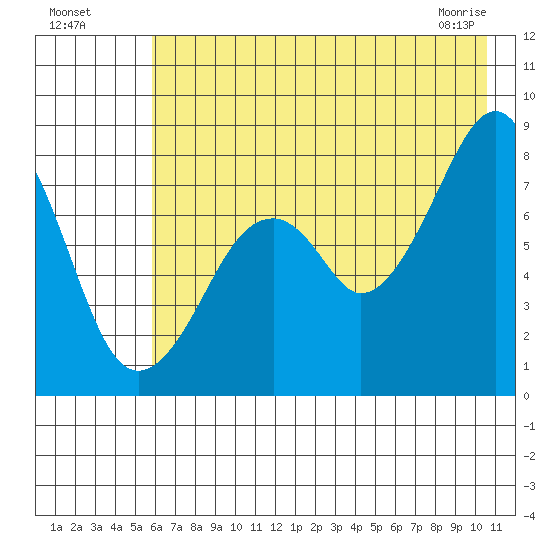 Marmot Island tide chart for Friday, July 28, 2023