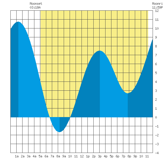 Marmot Island tide chart for Sunday, July 2, 2023