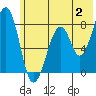 Marmot Island tide chart for Sunday, July 2, 2023