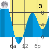 Marmot Island tide chart for Monday, July 3, 2023