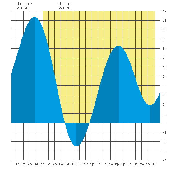 Marmot Island tide chart for Wednesday, July 5, 2023