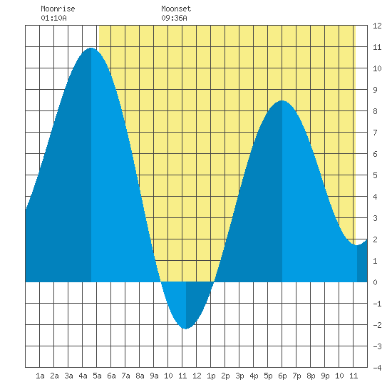 Marmot Island tide chart for Thursday, July 6, 2023